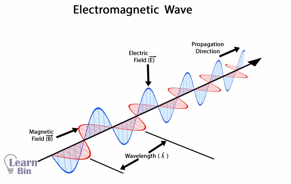 Electromagnetic wave