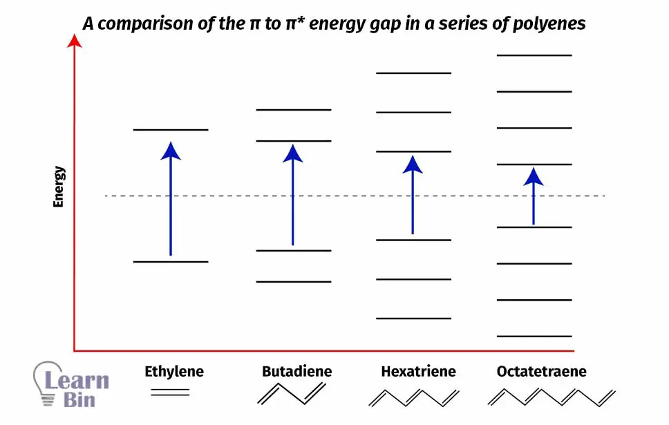 A comparison of the π to π energy gap in a series of polyenes