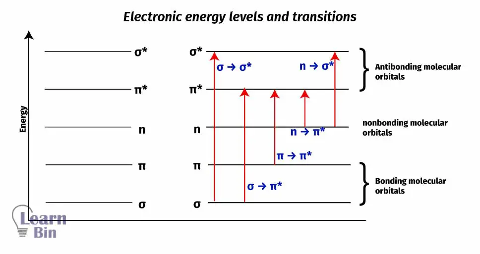 Electronic energy levels and transitions