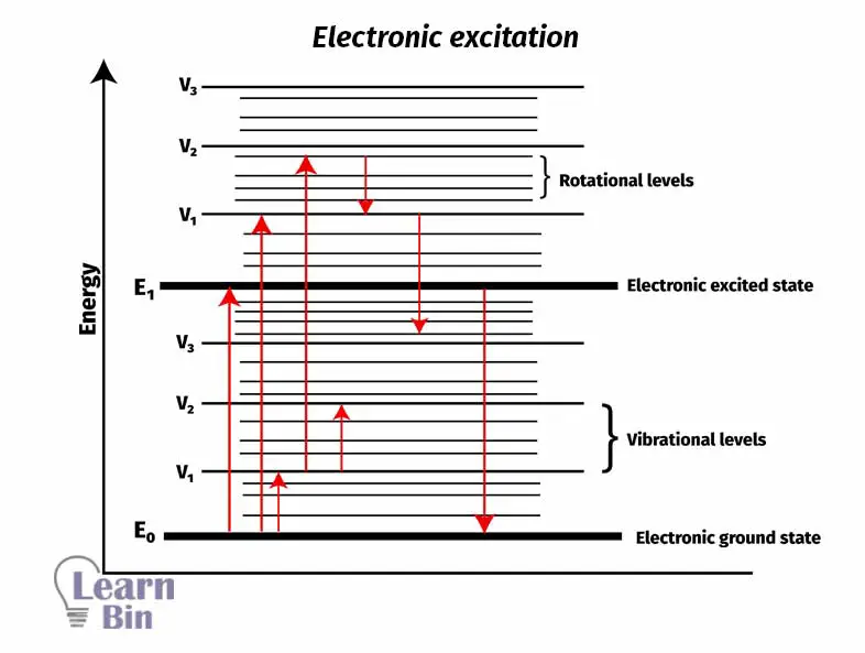 Electronic excitation