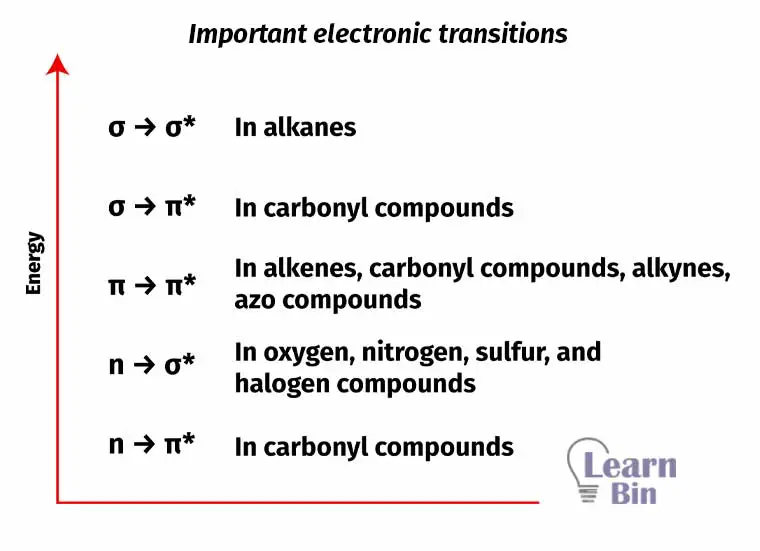 Important electronic transitions