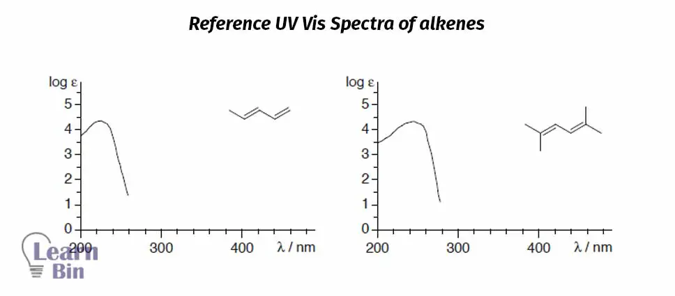 Reference UV Vis Spectra of alkenes