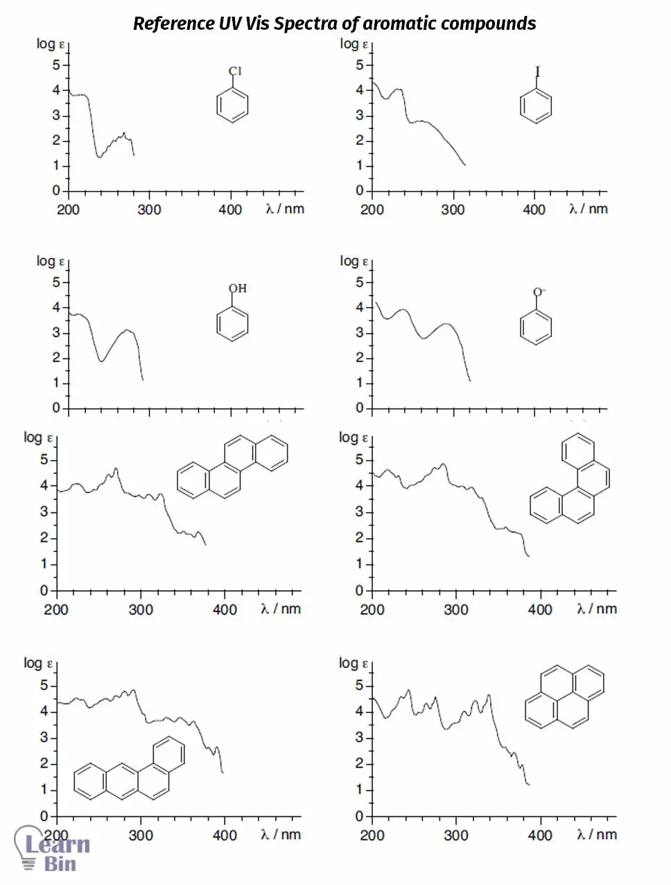 Reference UV Vis Spectra of aromatic compounds