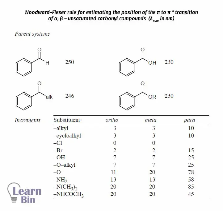 Scott rules for estimating the position of the K band of aromatic carbonyl compounds