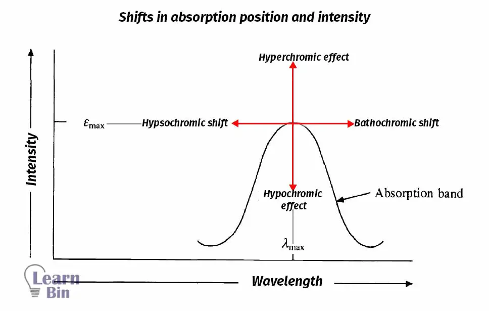 Shifts in absorption position and intensity