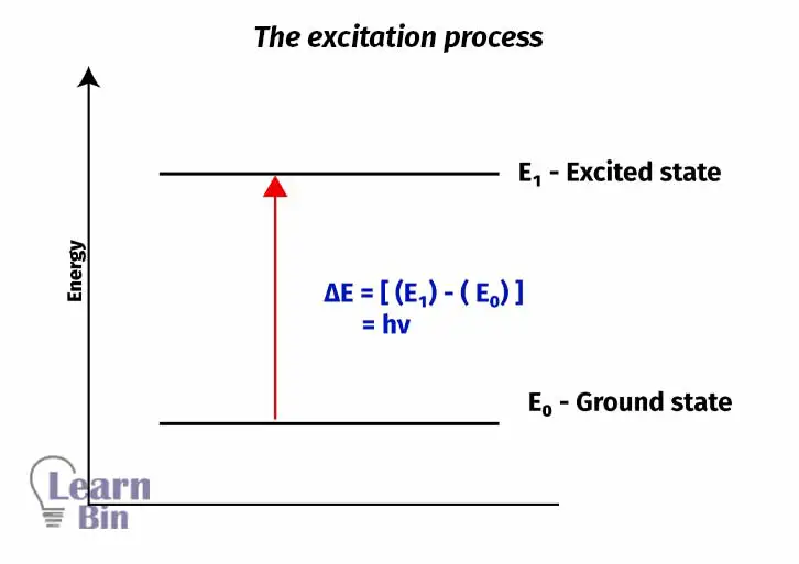 The excitation process
