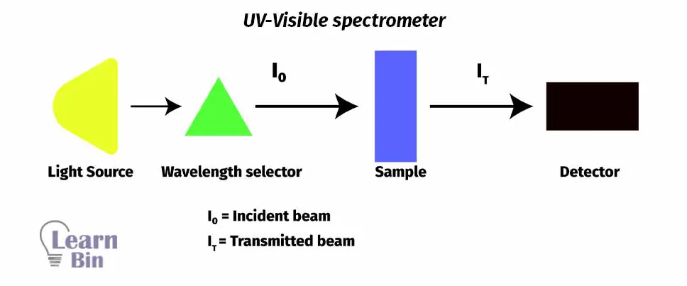 UV-Visible spectrometer