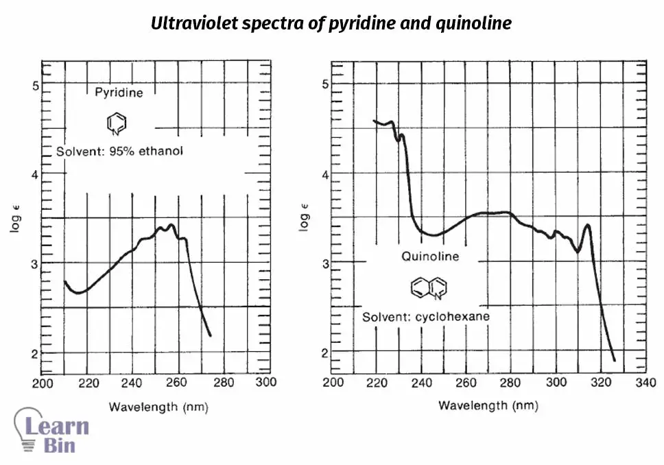 Ultraviolet spectra of pyridine and quinoline