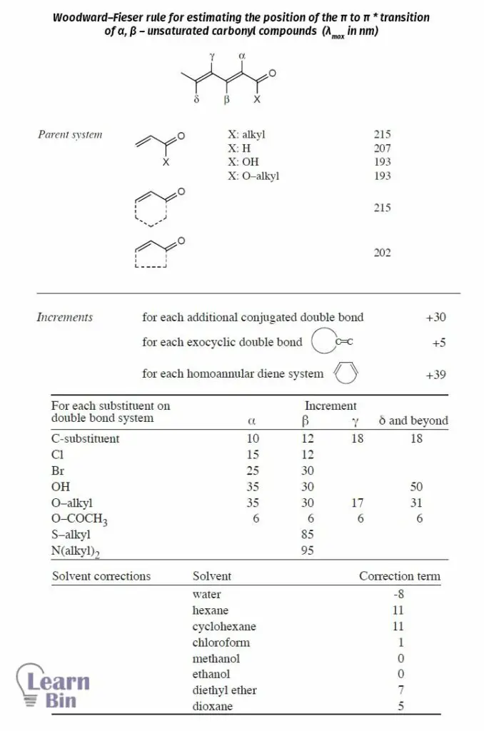 Woodward–Fieser rule for estimating the maximum wavelength of α, β – unsaturated carbonyl compounds
