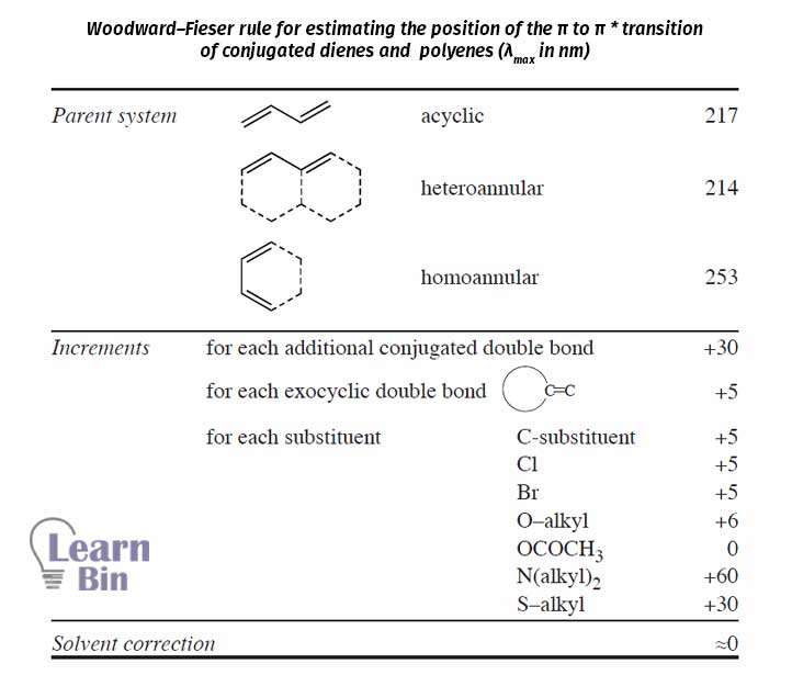 Woodward–Fieser rule for estimating the maximum wavelength of conjugated dienes and polyenes