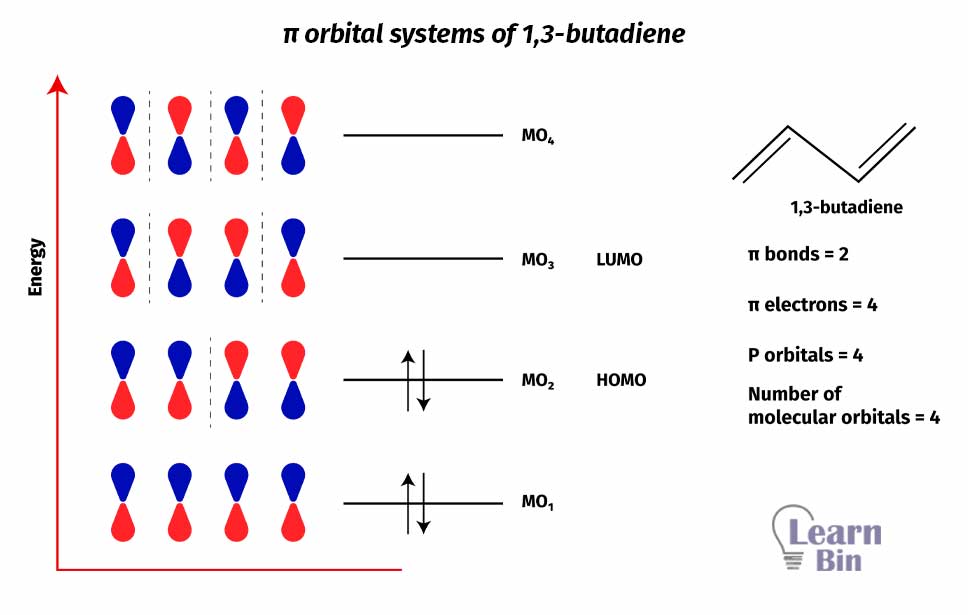 π orbital systems of 1,3-butadiene