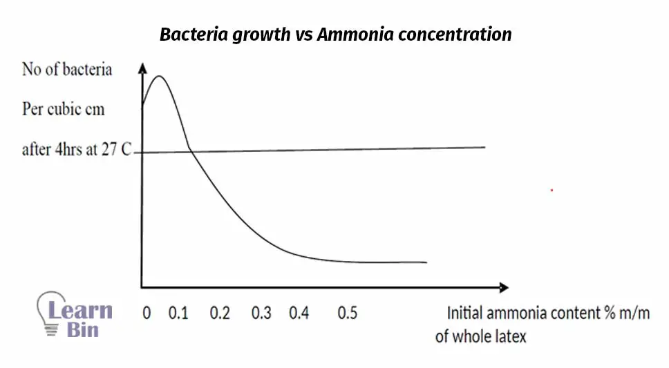 Bacteria growth vs Ammonia concentration