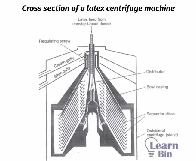 Cross-section of a latex centrifuge machine