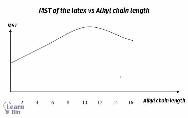 MST of the latex vs Alkyl chain length