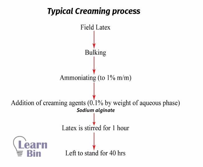 Typical Creaming process 