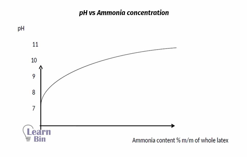 pH vs Ammonia concentration