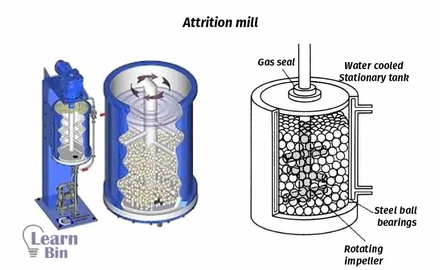 Attrition mill