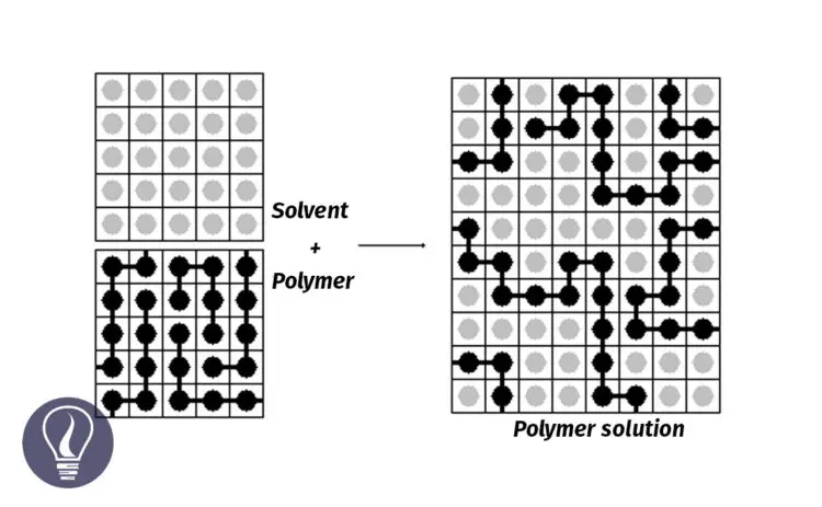 Flory Huggins Theory for Polymer Blends