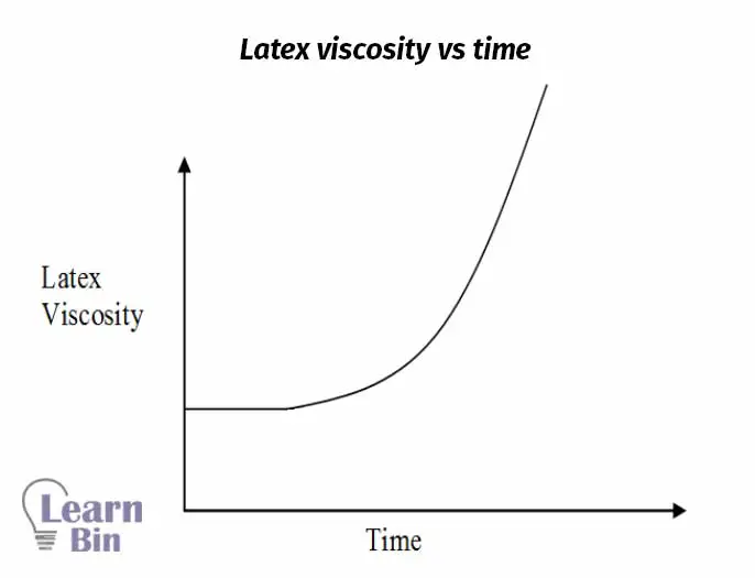 Latex viscosity vs time