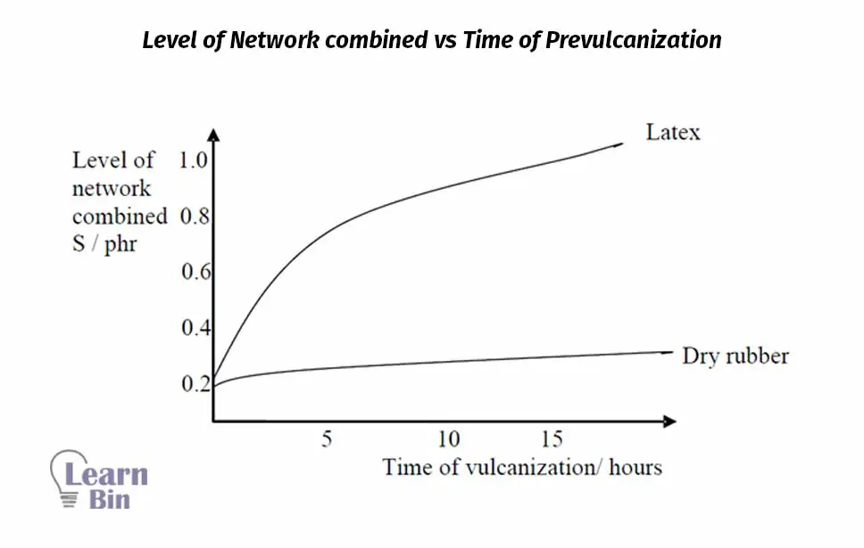 Level of Network combined vs Time of Prevulcanization