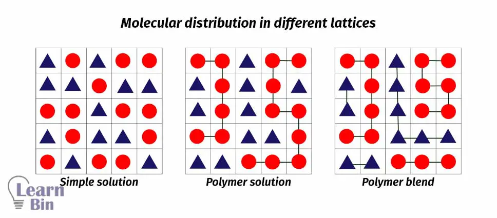 Molecular distribution in different lattices