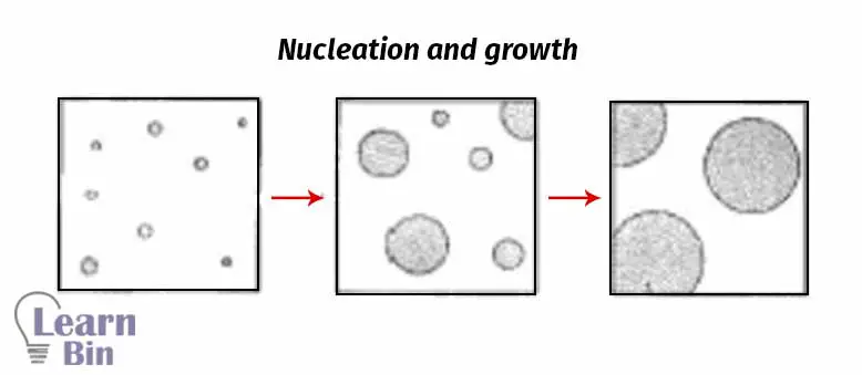 Nucleation and growth