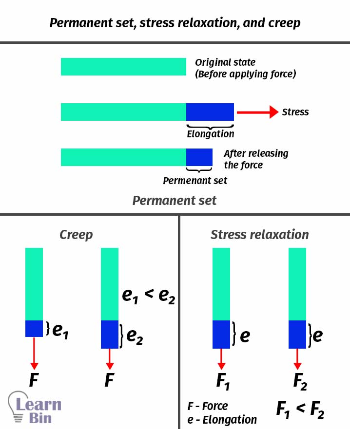 Permanent set, stress relaxation, and creep