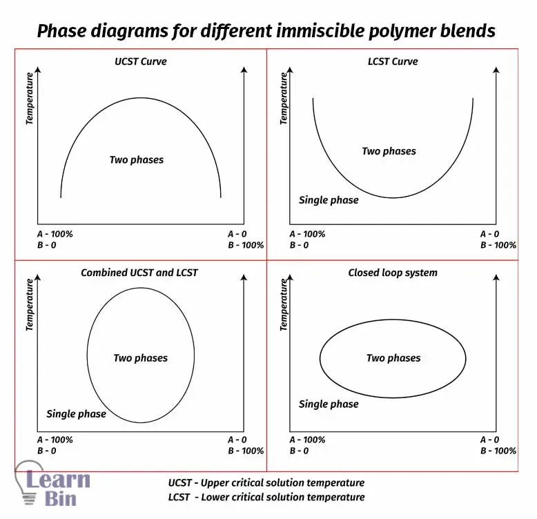 Phase diagrams for different immiscible polymer blends