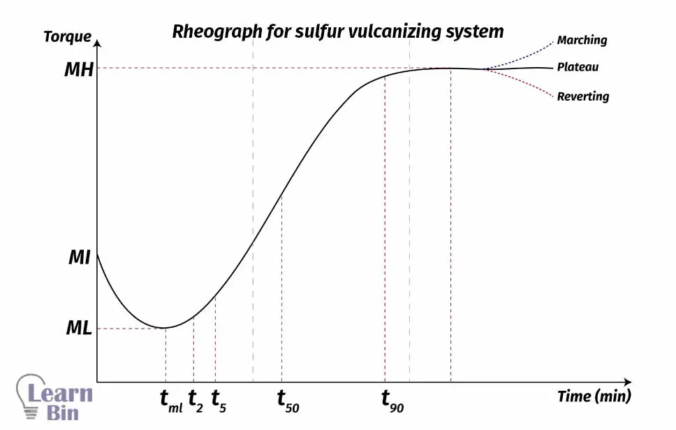 Rheograph for sulfur vulcanizing system