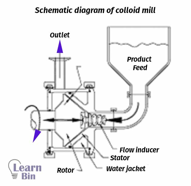 Schematic diagram of colloid mill