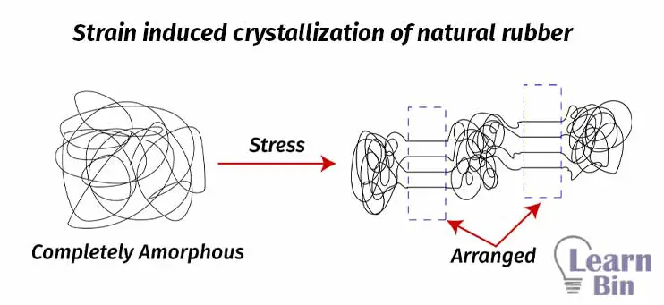 Strain-induced crystallization of natural rubber