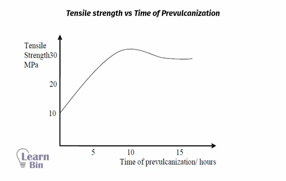 Tensile strength vs Time of Prevulcanization