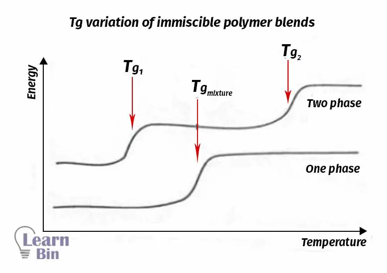Tg variation of immiscible polymer blends