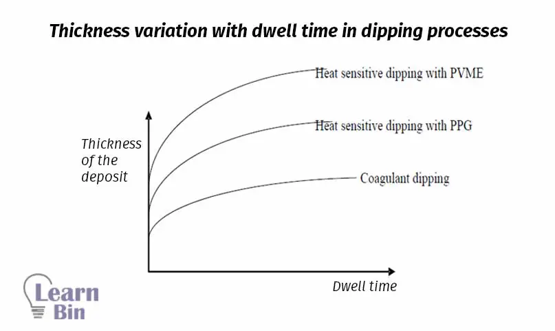 Thickness variation with dwell time in dipping processes