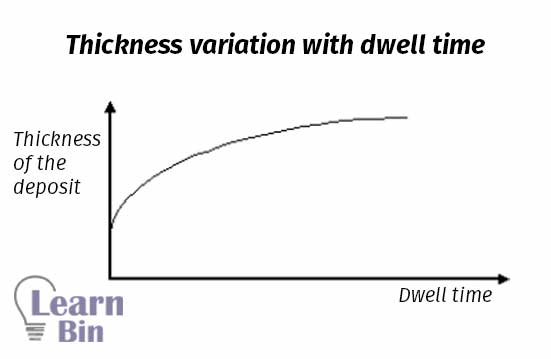 Thickness variation with dwell time