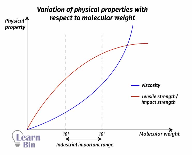 Variation of physical properties with respect to molecular weight