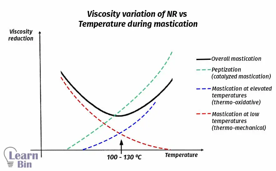 Viscosity variation of NR vs Temperature during mastication