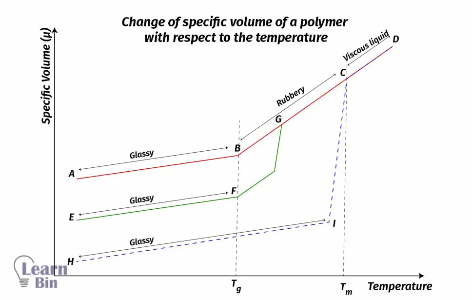 Change of specific volume of a polymer with respect to the temperature