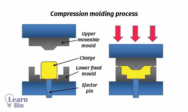 Compression molding process