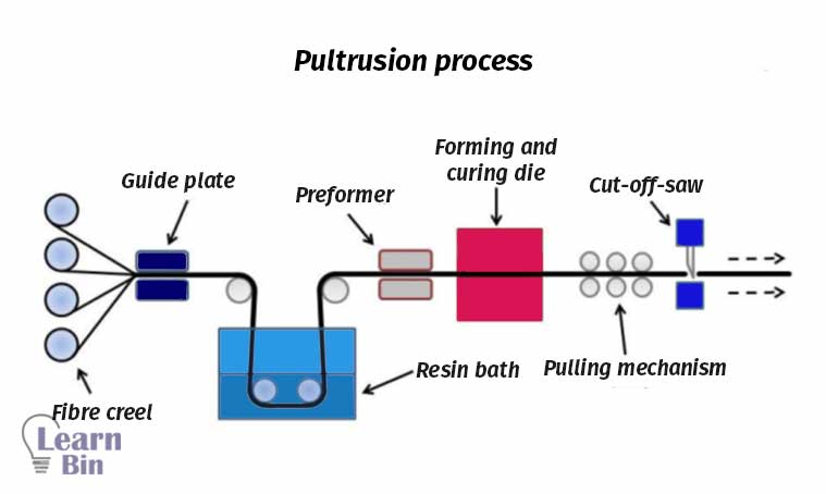 Pultrusion process