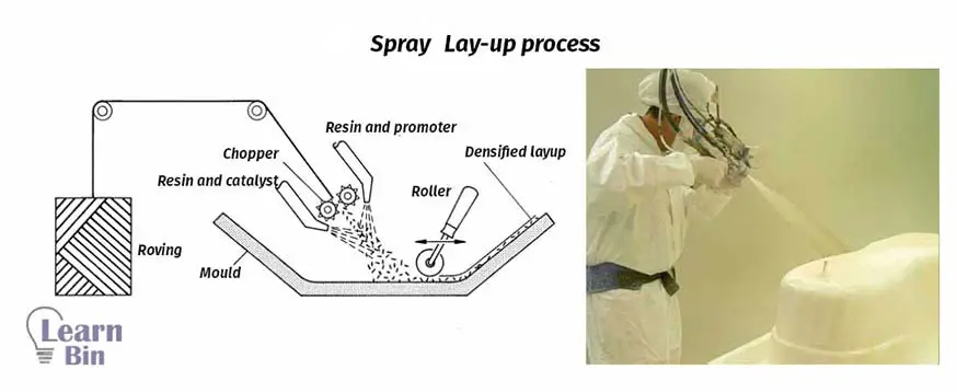 Spray Lay-up process