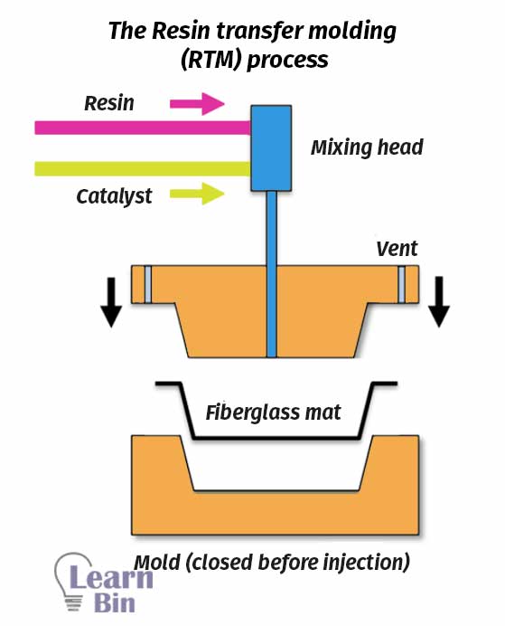 The Resin transfer molding process