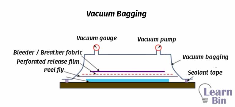 Vacuum Bagging