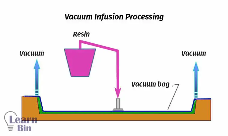 Vacuum Infusion Processing