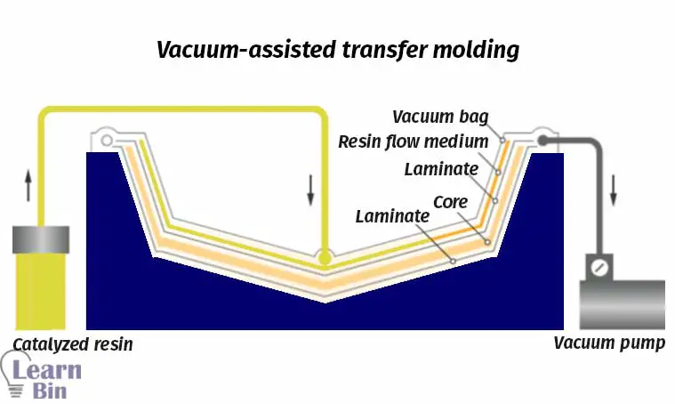 Vacuum-assisted transfer molding