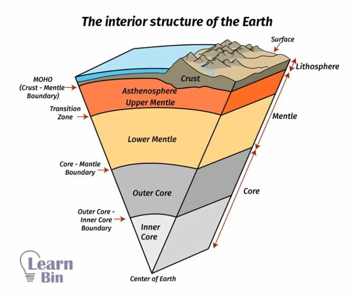 The Dynamic Earth – The Structure Of The Earth | Learnbin