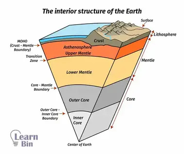 The Dynamic Earth Structure Of Learnbin