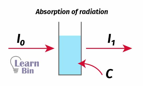 Absorption of radiation