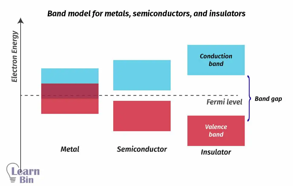 Band model for metals, semiconductors, and insulators