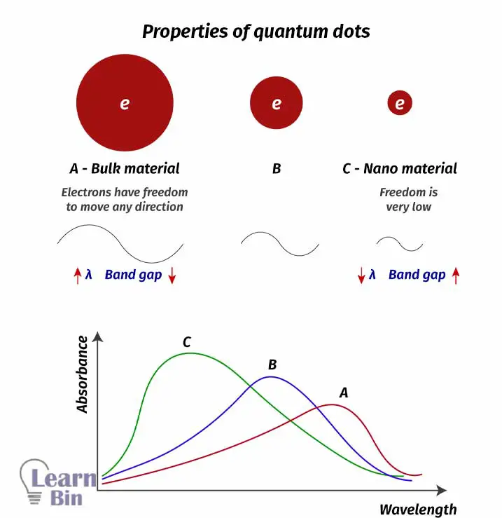 Properties of quantum dots 